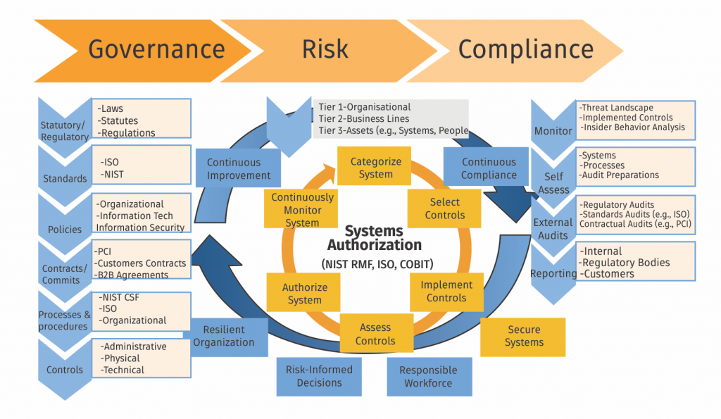Governance Risk And Compliance Diagram Slidemodel | Images and Photos ...